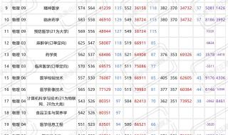 徐州医学院分数线