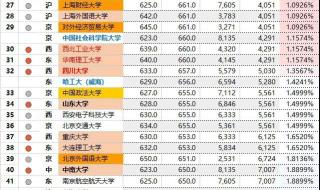 2020年985211大学录取分数线