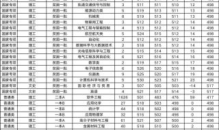 一本b和二本a的区别